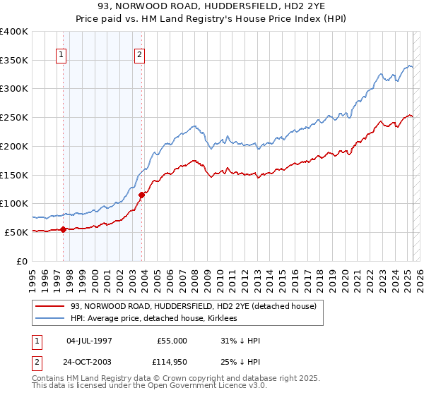 93, NORWOOD ROAD, HUDDERSFIELD, HD2 2YE: Price paid vs HM Land Registry's House Price Index