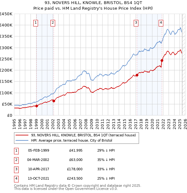 93, NOVERS HILL, KNOWLE, BRISTOL, BS4 1QT: Price paid vs HM Land Registry's House Price Index