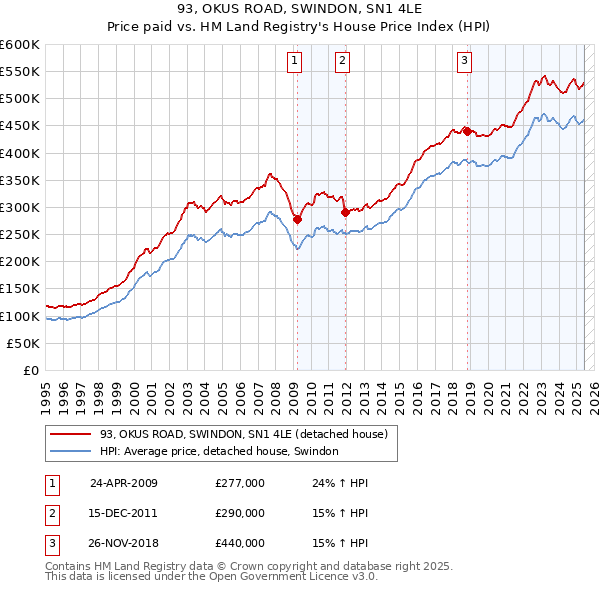 93, OKUS ROAD, SWINDON, SN1 4LE: Price paid vs HM Land Registry's House Price Index