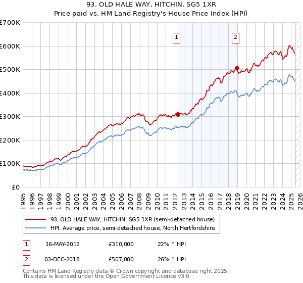 93, OLD HALE WAY, HITCHIN, SG5 1XR: Price paid vs HM Land Registry's House Price Index
