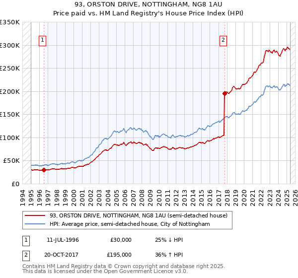 93, ORSTON DRIVE, NOTTINGHAM, NG8 1AU: Price paid vs HM Land Registry's House Price Index