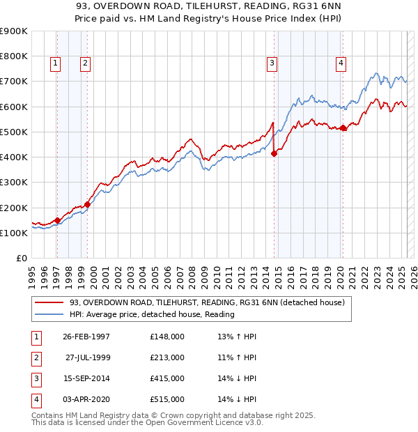 93, OVERDOWN ROAD, TILEHURST, READING, RG31 6NN: Price paid vs HM Land Registry's House Price Index