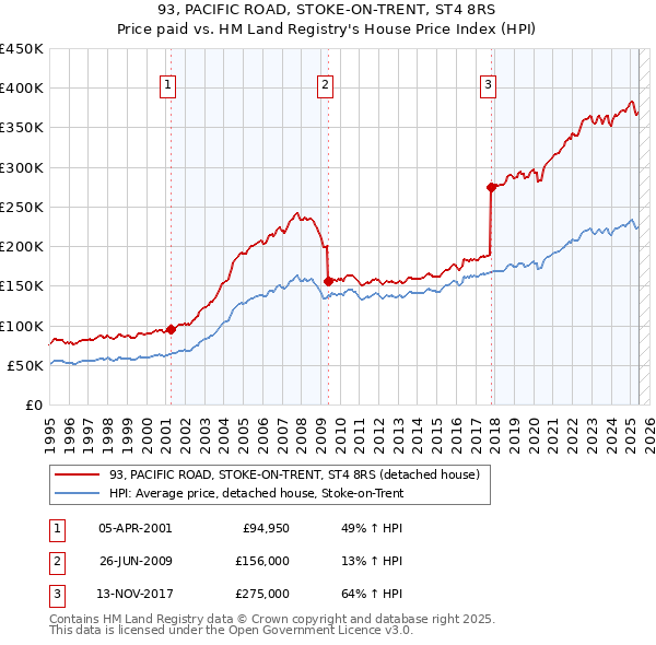 93, PACIFIC ROAD, STOKE-ON-TRENT, ST4 8RS: Price paid vs HM Land Registry's House Price Index