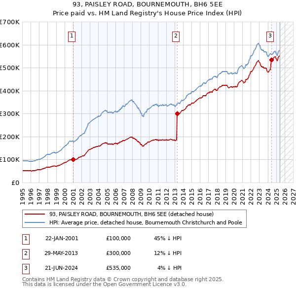 93, PAISLEY ROAD, BOURNEMOUTH, BH6 5EE: Price paid vs HM Land Registry's House Price Index