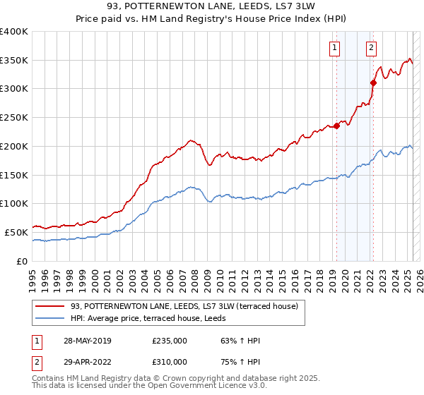 93, POTTERNEWTON LANE, LEEDS, LS7 3LW: Price paid vs HM Land Registry's House Price Index