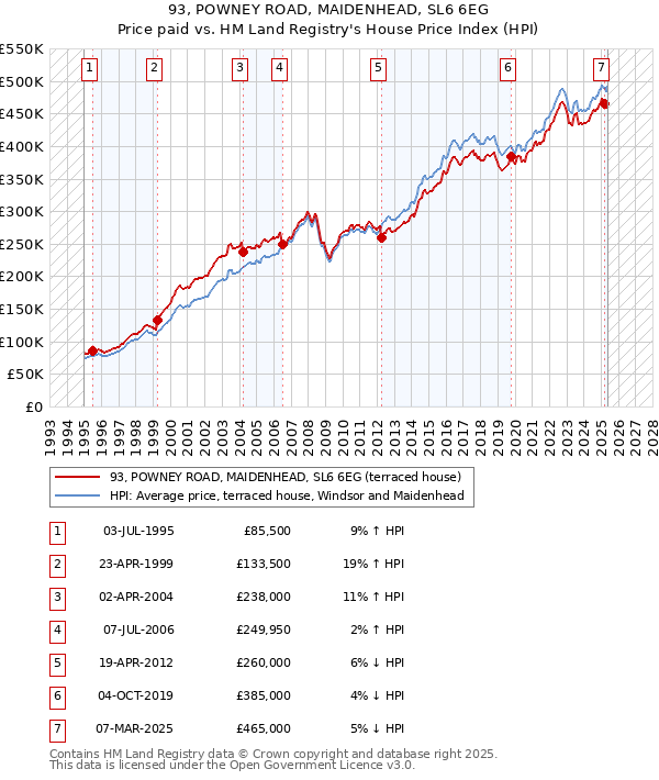 93, POWNEY ROAD, MAIDENHEAD, SL6 6EG: Price paid vs HM Land Registry's House Price Index