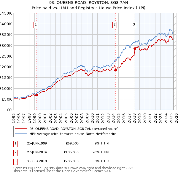 93, QUEENS ROAD, ROYSTON, SG8 7AN: Price paid vs HM Land Registry's House Price Index