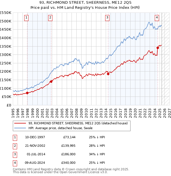 93, RICHMOND STREET, SHEERNESS, ME12 2QS: Price paid vs HM Land Registry's House Price Index