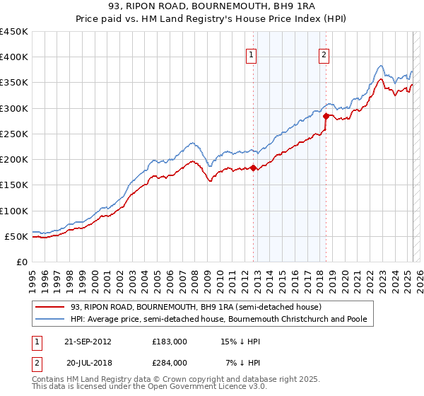 93, RIPON ROAD, BOURNEMOUTH, BH9 1RA: Price paid vs HM Land Registry's House Price Index