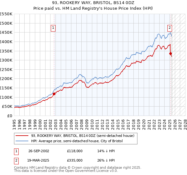 93, ROOKERY WAY, BRISTOL, BS14 0DZ: Price paid vs HM Land Registry's House Price Index