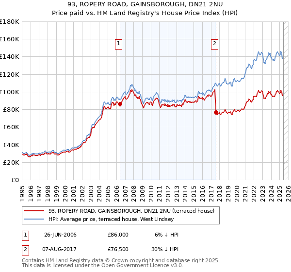93, ROPERY ROAD, GAINSBOROUGH, DN21 2NU: Price paid vs HM Land Registry's House Price Index