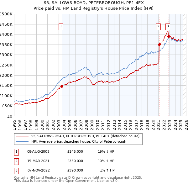 93, SALLOWS ROAD, PETERBOROUGH, PE1 4EX: Price paid vs HM Land Registry's House Price Index