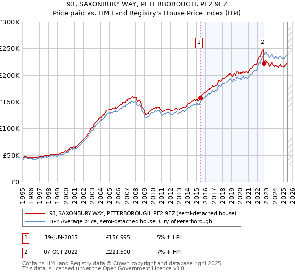 93, SAXONBURY WAY, PETERBOROUGH, PE2 9EZ: Price paid vs HM Land Registry's House Price Index