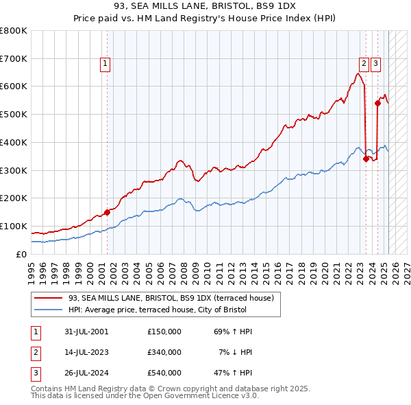 93, SEA MILLS LANE, BRISTOL, BS9 1DX: Price paid vs HM Land Registry's House Price Index