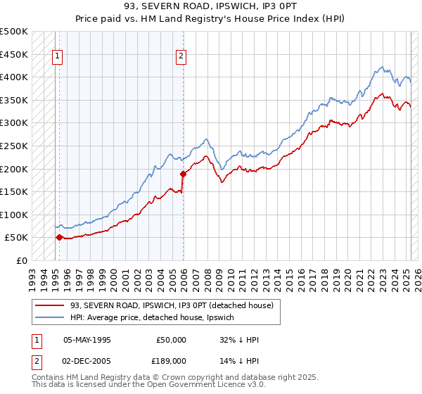 93, SEVERN ROAD, IPSWICH, IP3 0PT: Price paid vs HM Land Registry's House Price Index
