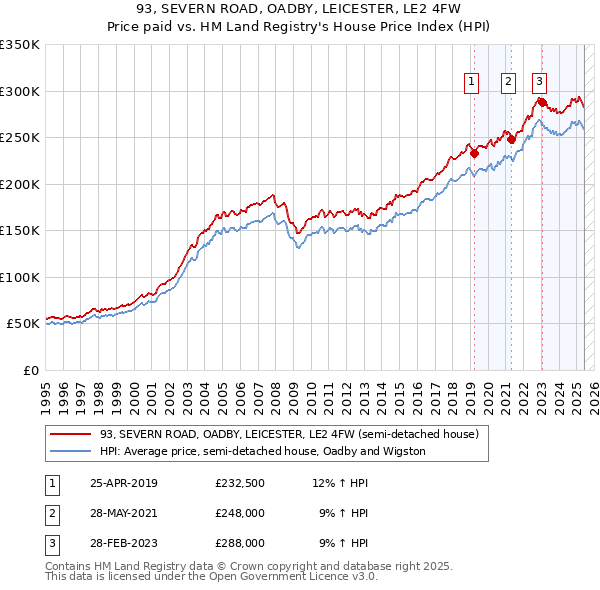 93, SEVERN ROAD, OADBY, LEICESTER, LE2 4FW: Price paid vs HM Land Registry's House Price Index