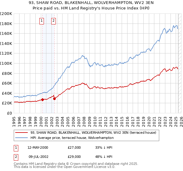 93, SHAW ROAD, BLAKENHALL, WOLVERHAMPTON, WV2 3EN: Price paid vs HM Land Registry's House Price Index