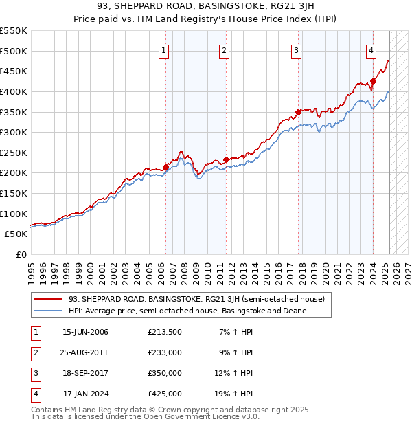 93, SHEPPARD ROAD, BASINGSTOKE, RG21 3JH: Price paid vs HM Land Registry's House Price Index