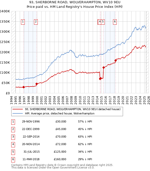 93, SHERBORNE ROAD, WOLVERHAMPTON, WV10 9EU: Price paid vs HM Land Registry's House Price Index