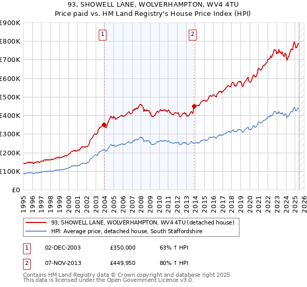 93, SHOWELL LANE, WOLVERHAMPTON, WV4 4TU: Price paid vs HM Land Registry's House Price Index