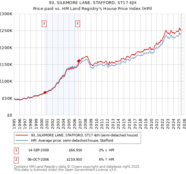 93, SILKMORE LANE, STAFFORD, ST17 4JH: Price paid vs HM Land Registry's House Price Index