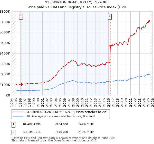 93, SKIPTON ROAD, ILKLEY, LS29 9BJ: Price paid vs HM Land Registry's House Price Index
