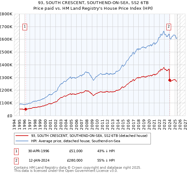 93, SOUTH CRESCENT, SOUTHEND-ON-SEA, SS2 6TB: Price paid vs HM Land Registry's House Price Index