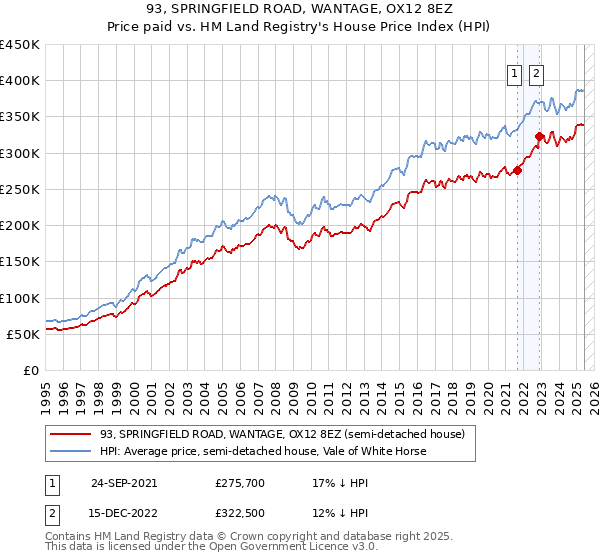 93, SPRINGFIELD ROAD, WANTAGE, OX12 8EZ: Price paid vs HM Land Registry's House Price Index
