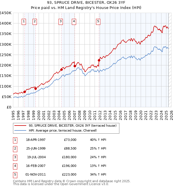 93, SPRUCE DRIVE, BICESTER, OX26 3YF: Price paid vs HM Land Registry's House Price Index