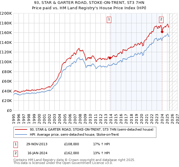 93, STAR & GARTER ROAD, STOKE-ON-TRENT, ST3 7HN: Price paid vs HM Land Registry's House Price Index