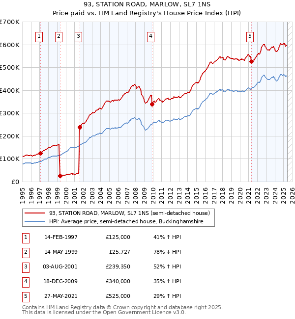 93, STATION ROAD, MARLOW, SL7 1NS: Price paid vs HM Land Registry's House Price Index