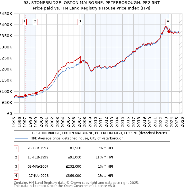 93, STONEBRIDGE, ORTON MALBORNE, PETERBOROUGH, PE2 5NT: Price paid vs HM Land Registry's House Price Index