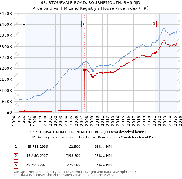93, STOURVALE ROAD, BOURNEMOUTH, BH6 5JD: Price paid vs HM Land Registry's House Price Index