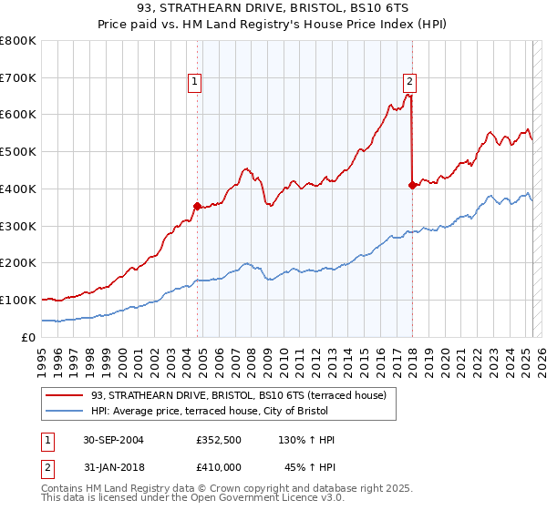 93, STRATHEARN DRIVE, BRISTOL, BS10 6TS: Price paid vs HM Land Registry's House Price Index