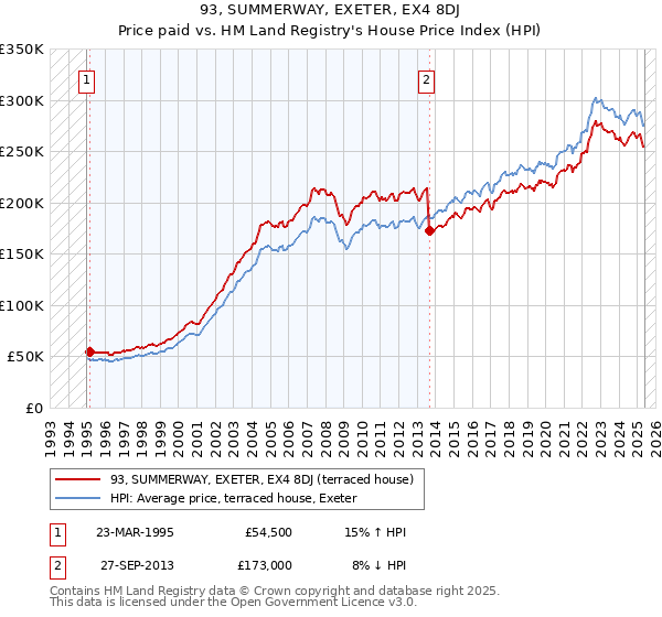 93, SUMMERWAY, EXETER, EX4 8DJ: Price paid vs HM Land Registry's House Price Index