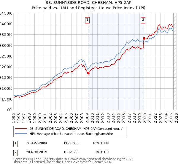 93, SUNNYSIDE ROAD, CHESHAM, HP5 2AP: Price paid vs HM Land Registry's House Price Index
