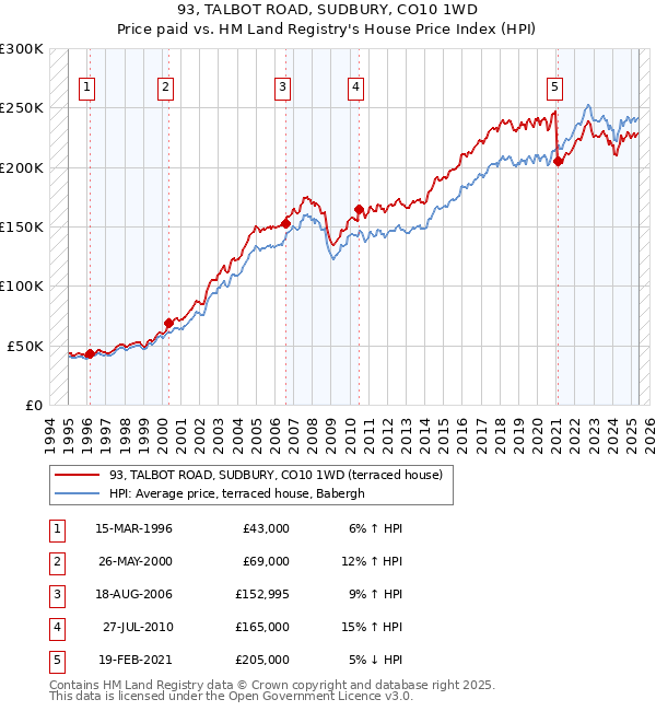 93, TALBOT ROAD, SUDBURY, CO10 1WD: Price paid vs HM Land Registry's House Price Index