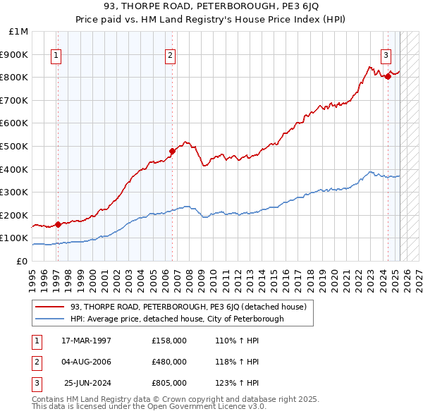93, THORPE ROAD, PETERBOROUGH, PE3 6JQ: Price paid vs HM Land Registry's House Price Index