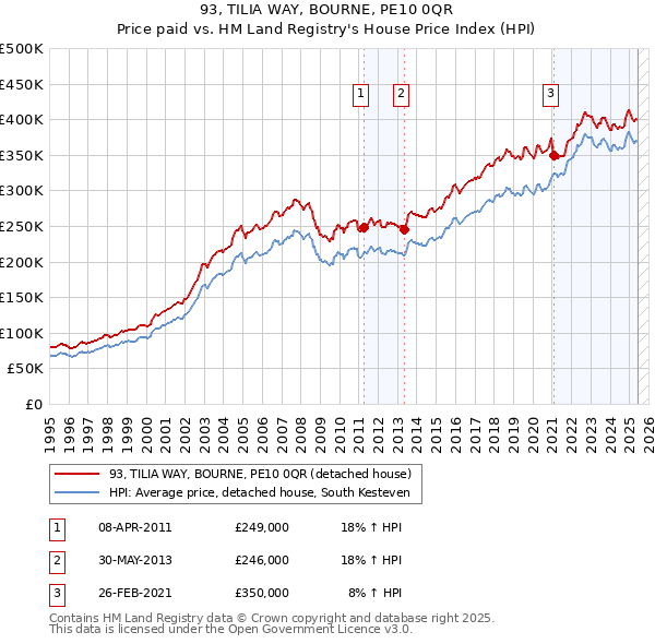 93, TILIA WAY, BOURNE, PE10 0QR: Price paid vs HM Land Registry's House Price Index