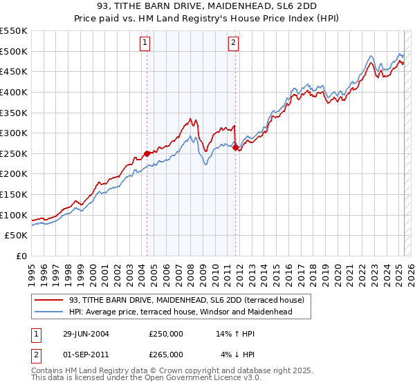 93, TITHE BARN DRIVE, MAIDENHEAD, SL6 2DD: Price paid vs HM Land Registry's House Price Index