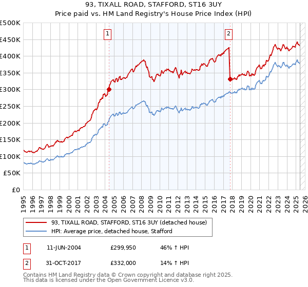 93, TIXALL ROAD, STAFFORD, ST16 3UY: Price paid vs HM Land Registry's House Price Index