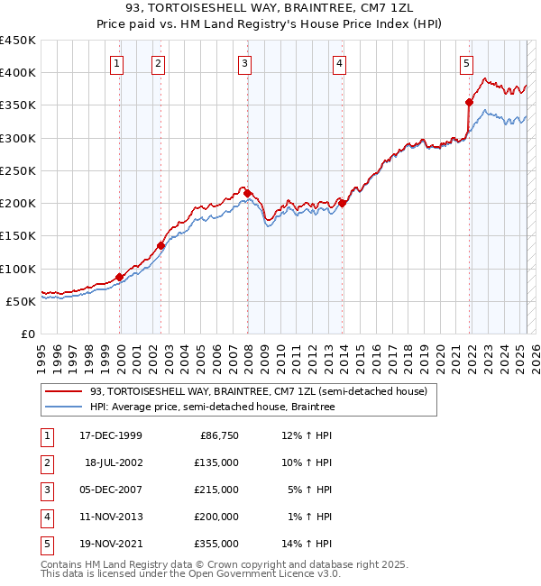 93, TORTOISESHELL WAY, BRAINTREE, CM7 1ZL: Price paid vs HM Land Registry's House Price Index