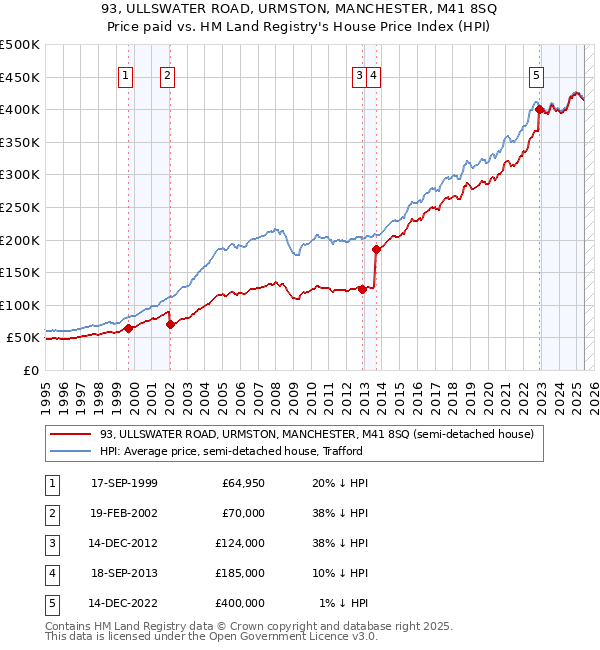 93, ULLSWATER ROAD, URMSTON, MANCHESTER, M41 8SQ: Price paid vs HM Land Registry's House Price Index