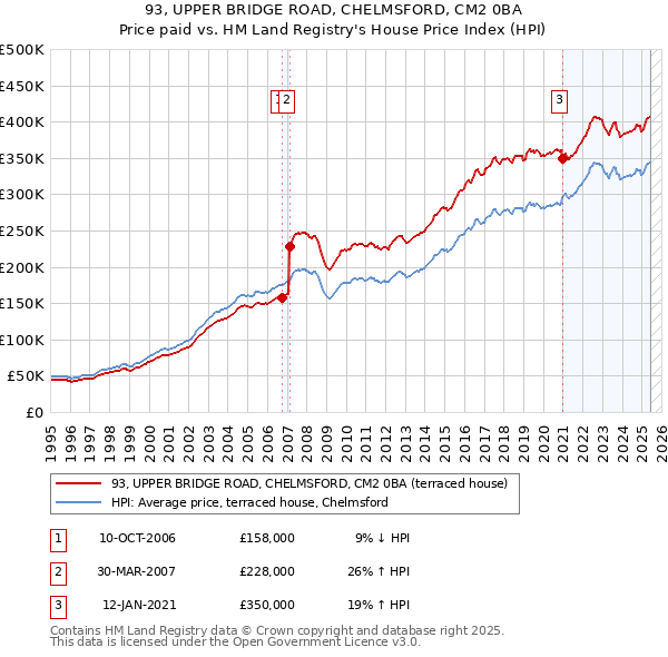 93, UPPER BRIDGE ROAD, CHELMSFORD, CM2 0BA: Price paid vs HM Land Registry's House Price Index