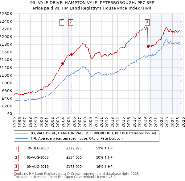 93, VALE DRIVE, HAMPTON VALE, PETERBOROUGH, PE7 8EP: Price paid vs HM Land Registry's House Price Index