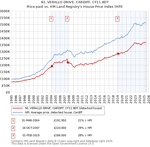 93, VERALLO DRIVE, CARDIFF, CF11 8DT: Price paid vs HM Land Registry's House Price Index