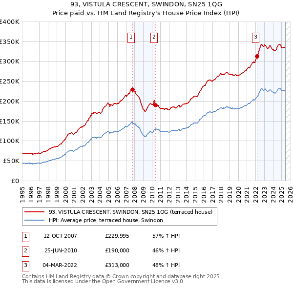 93, VISTULA CRESCENT, SWINDON, SN25 1QG: Price paid vs HM Land Registry's House Price Index