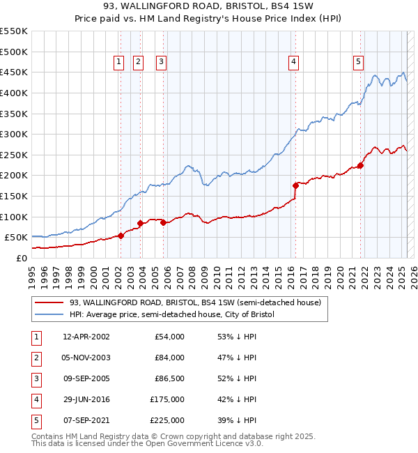 93, WALLINGFORD ROAD, BRISTOL, BS4 1SW: Price paid vs HM Land Registry's House Price Index