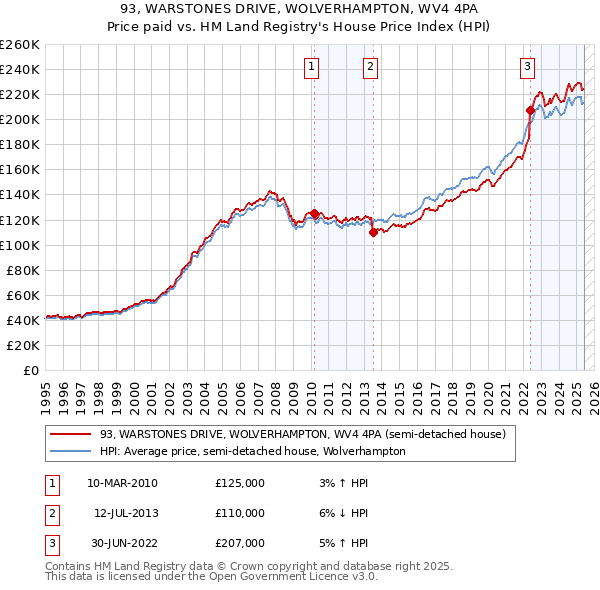 93, WARSTONES DRIVE, WOLVERHAMPTON, WV4 4PA: Price paid vs HM Land Registry's House Price Index