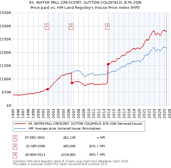 93, WATER MILL CRESCENT, SUTTON COLDFIELD, B76 2QN: Price paid vs HM Land Registry's House Price Index